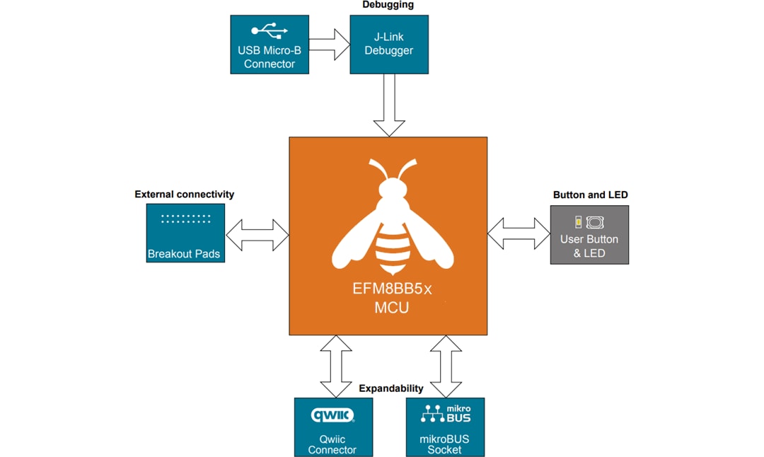 Block Diagram - Silicon Labs BB51-EK2700A & BB52-EK2701A Explorer Kits