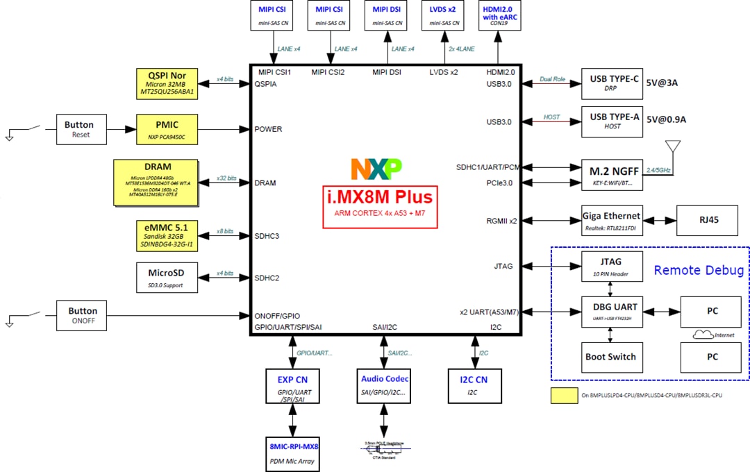 Block Diagram - NXP Semiconductors 8MPLUSLPD4-PEVK Power Measurement Evaluation Kit