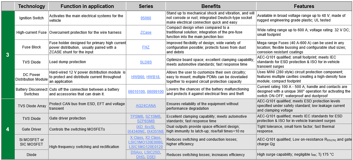 Littelfuse Off-Highway Electric Vehicle Solutions