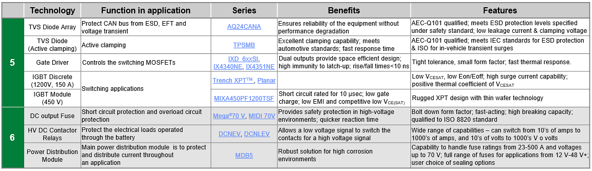 Littelfuse Off-Highway Electric Vehicle Solutions