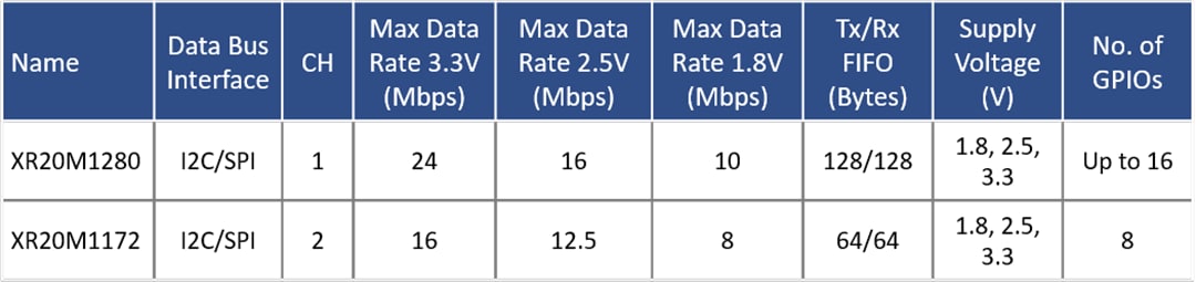 Chart - MaxLinear UART Solutions