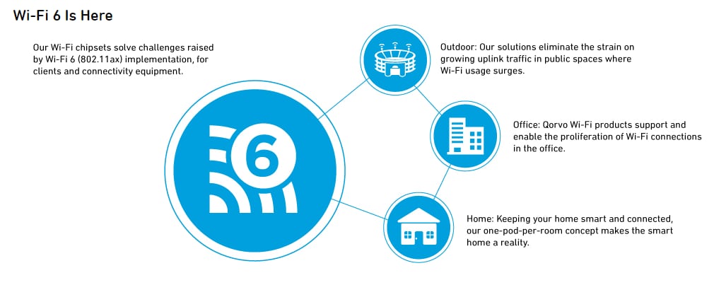 Qorvo Wi-Fi® 6 & 6E Solutions