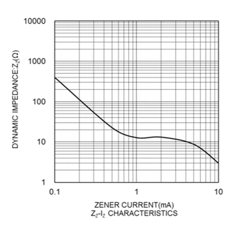 Performance Graph - ROHM Semiconductor KDZVTRx Zener Diodes