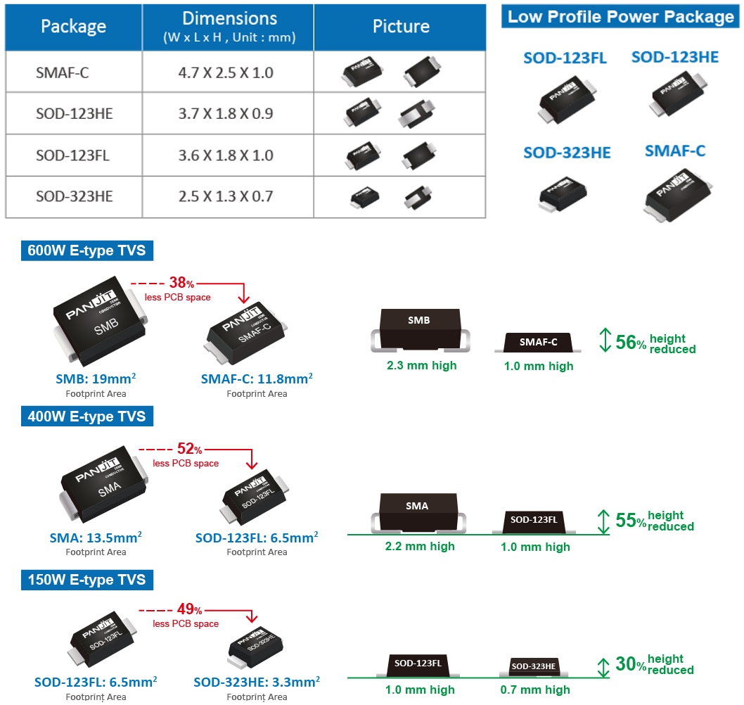 Chart - PANJIT Automotive & High-Reliability E-Type TVS