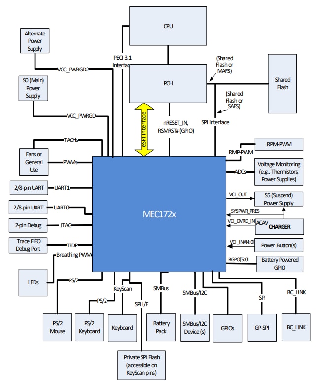 Block Diagram - Microchip Technology MEC172x Keyboard & Embedded Controllers
