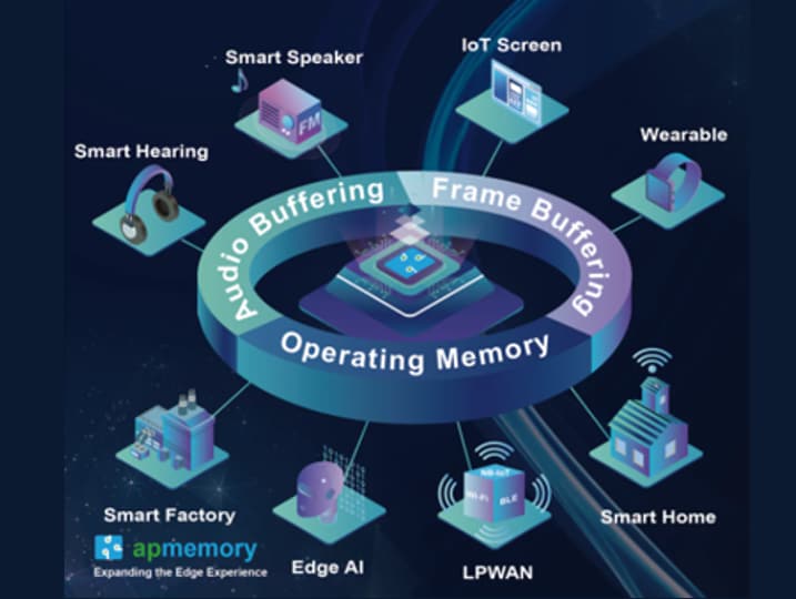 AP Memory Quad SPI (QSPI) PSRAM SDRs in USON8 Package