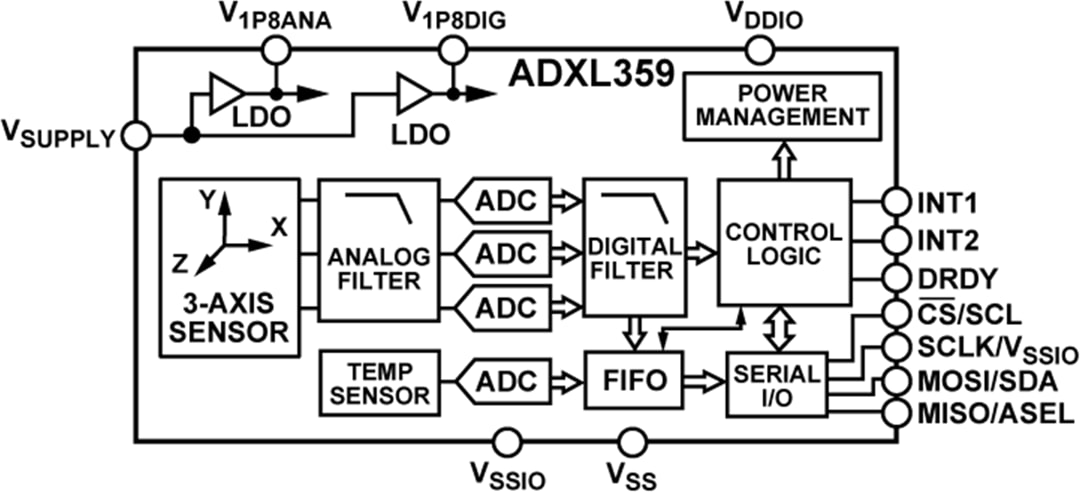 Block Diagram - Analog Devices Inc. ADXL359 Low Power 3-Axis MEMS Accelerometer