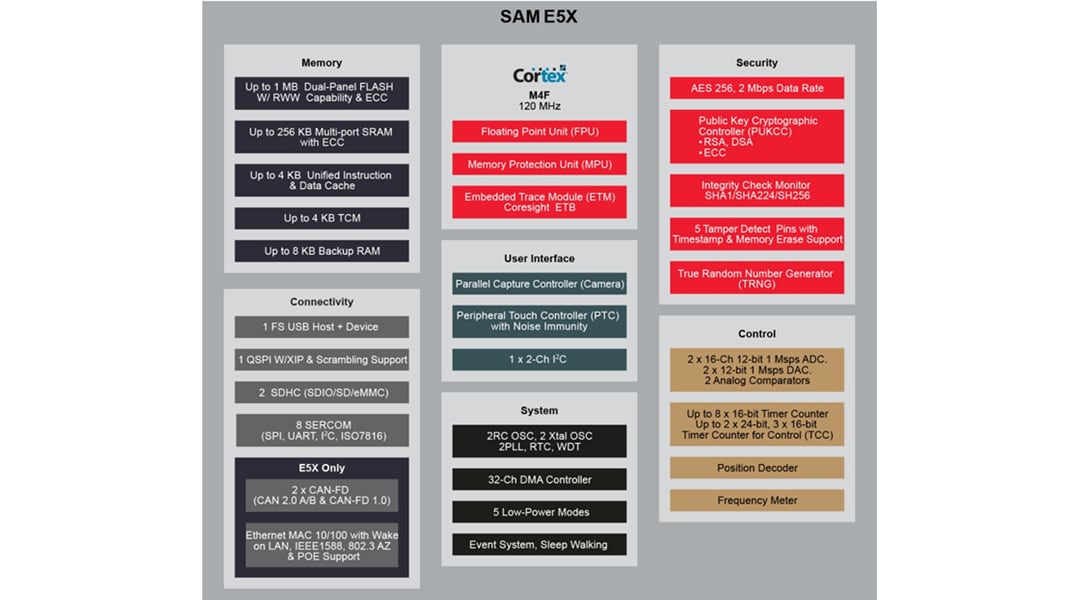 Block Diagram - Microchip Technology 32-Bit SAM E Microcontrollers