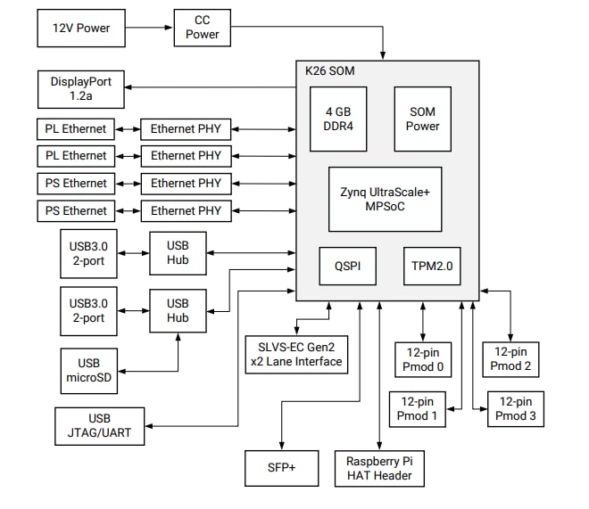 Block Diagram - AMD / Xilinx Kria™ KR260 Robotics Starter Kit
