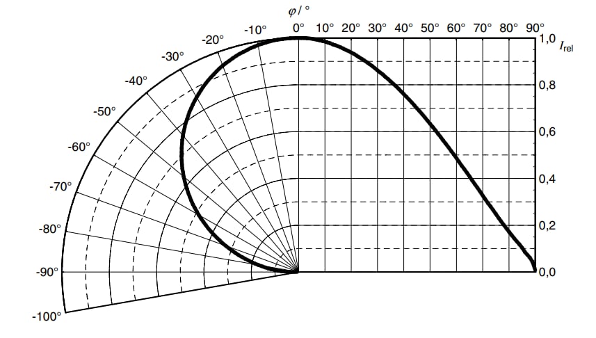 Infographic - ams OSRAM OSLON® Square GW CSSRM3.EM High Power LEDs