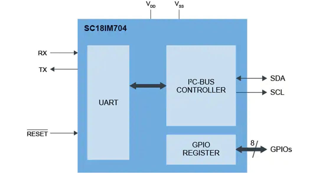 Block Diagram - NXP Semiconductors SC18IM704 UART to I2C-Bus Bridge