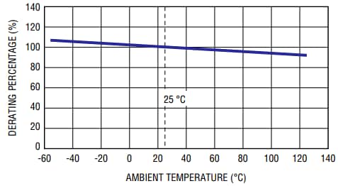 Bourns PF-G POWrFuse™ High-Power Fuses