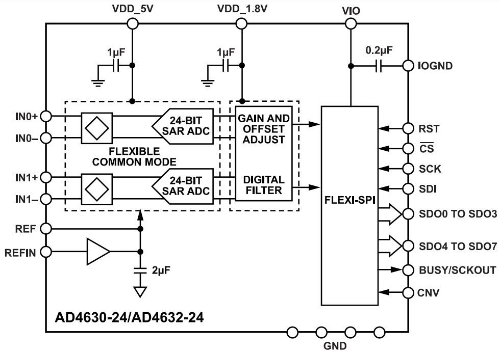 Block Diagram - Analog Devices Inc. AD4630-24/AD4632-24 Dual Channel 24-Bit SAR ADCs