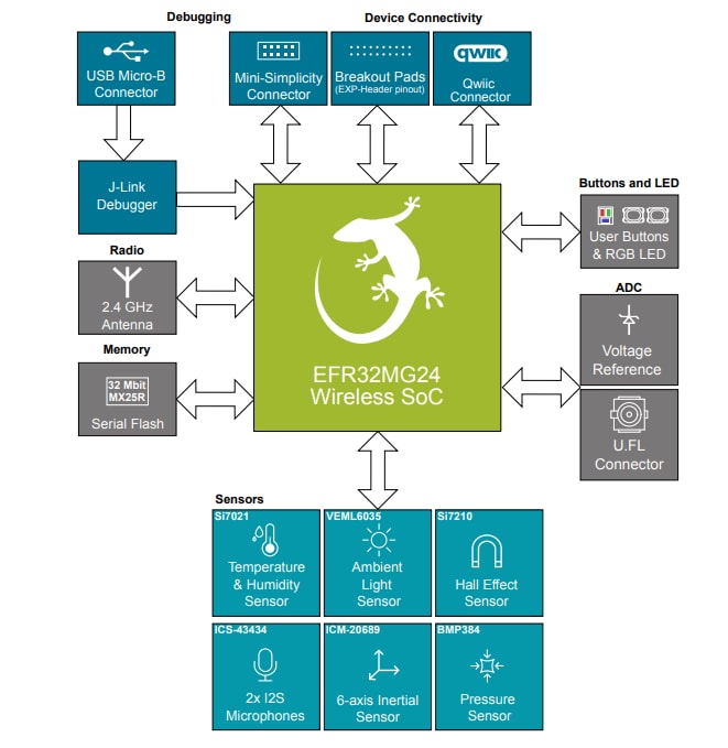 Block Diagram - Silicon Labs xG24 Dev Kit for EFR32BG24 BLUETOOTH Wireless SoCs