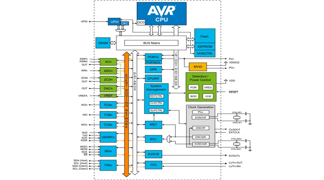 Block Diagram - Microchip Technology AVR64DD32/28 8-Bit Multi-Voltage I/O MCUs