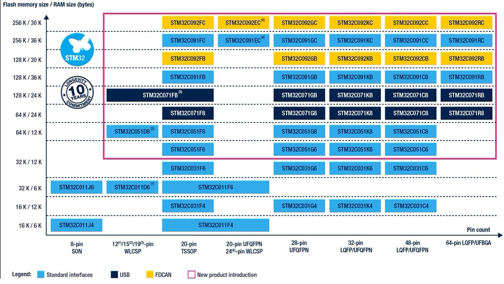 Performance Graph - STMicroelectronics STM32C0x Arm®Cortex®-M0+ 32-bit MCUs