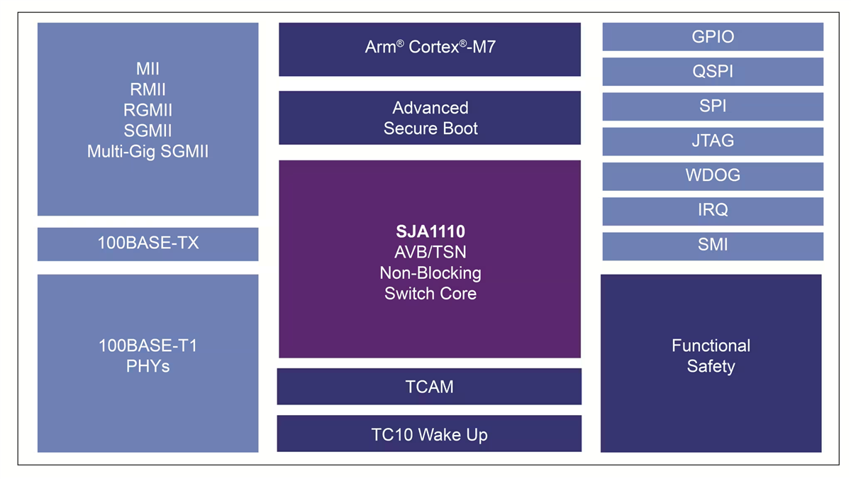NXP Semiconductors SJA1110 Secure TSN Ethernet Switch