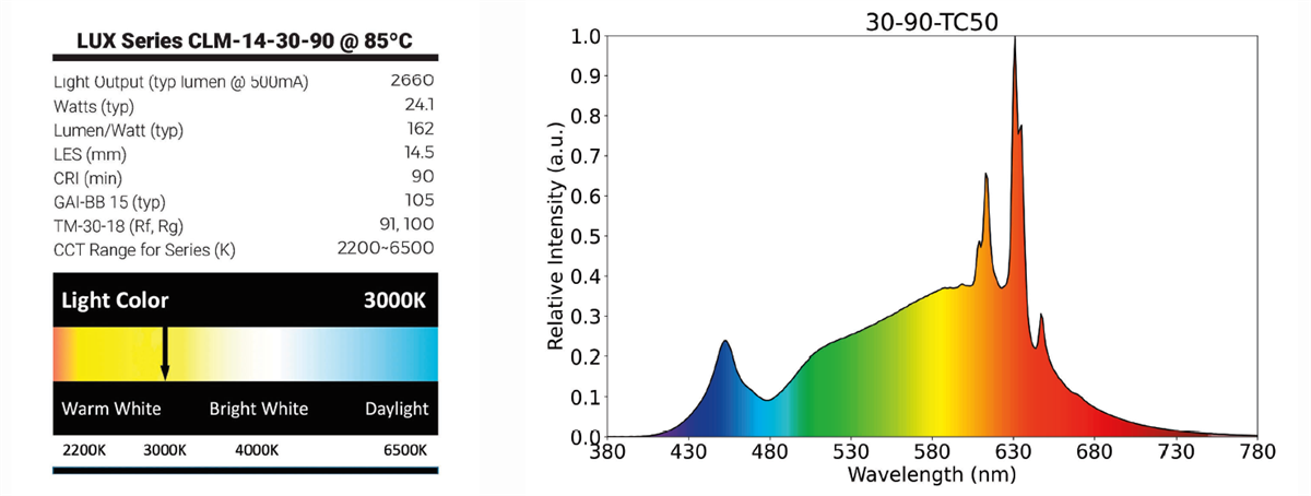 Performance Graph - Luminus Devices LUX White COB Arrays