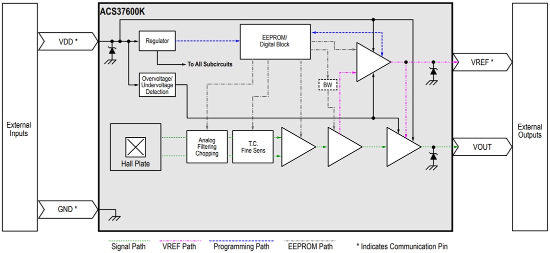 Block Diagram - Allegro MicroSystems ACS37600 Hall-Based Linear Sensors