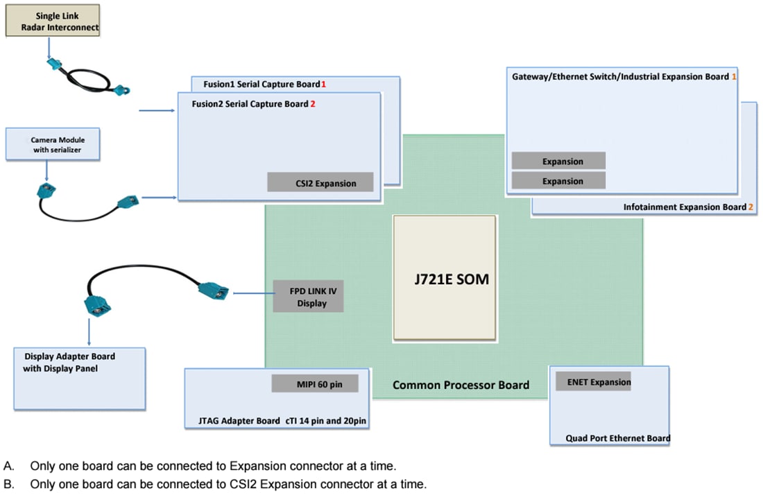Chart - Texas Instruments J721EXSOMXEVM Socketed System on Module (SoM)