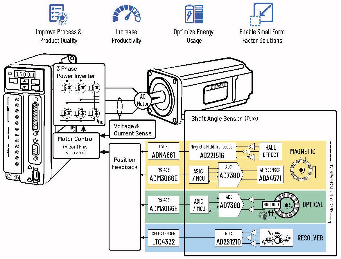 Analog Devices Inc. Precise Position Encoder Solutions