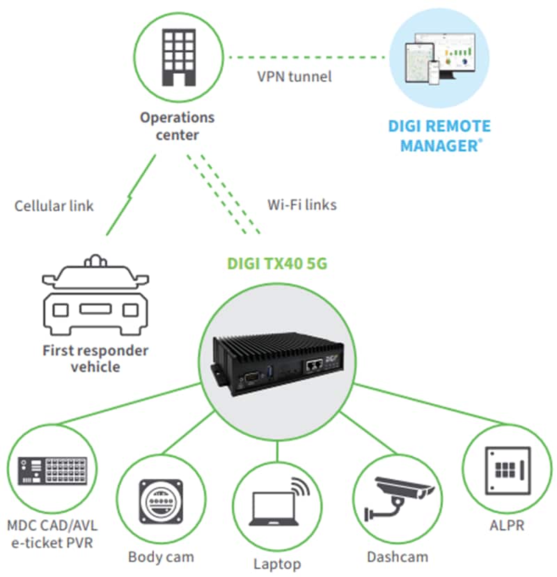 Digi TX40 5G Wireless Communications Hub