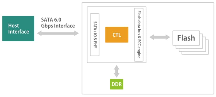 Block Diagram - Apacer Technology Inc. SV240-25 Serial ATA Flash Drives