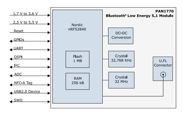 Block Diagram - Panasonic Electronic Components PAN1770 BLUETOOTH® 5.1 Low Energy Modules