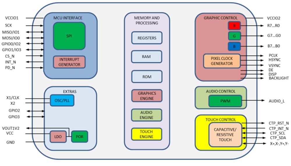 Block Diagram - Bridgetek BT88 Advanced Embedded Video Engines