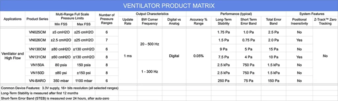Chart - Superior Sensor Technology VN Pressure Sensors