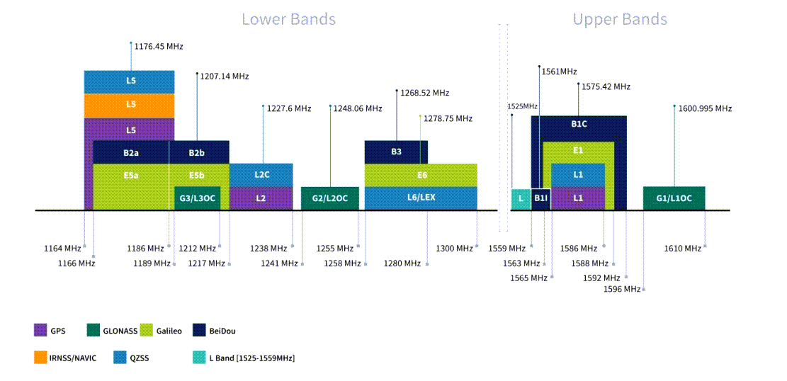 Performance Graph - Taoglas ADFGP.60A.01.0150D GNSS High Precision Antenna