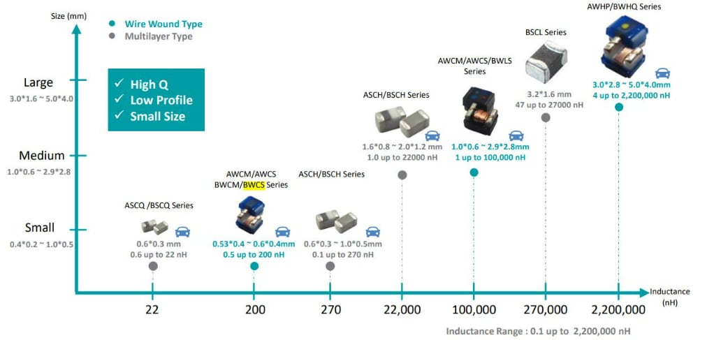Pulse Electronics SMD Wire Wound Chip Beads