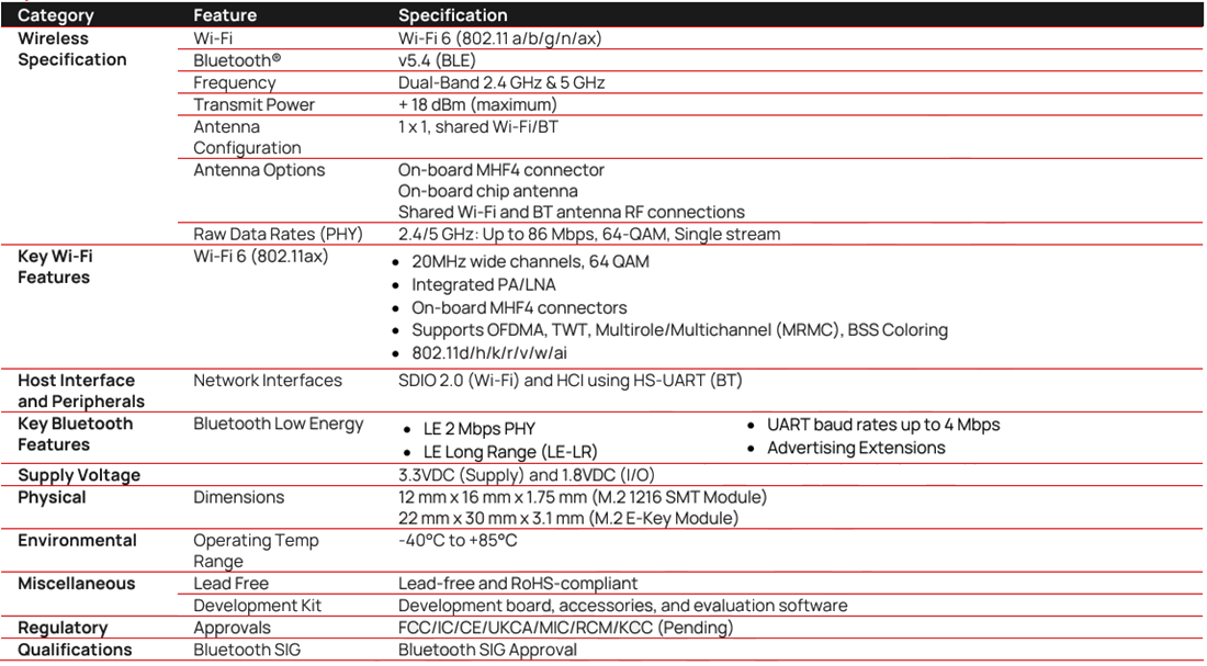 Chart - Ezurio Sona™ TI351 Wi-Fi 6 + BLUETOOTH® LE 5.4 Modules