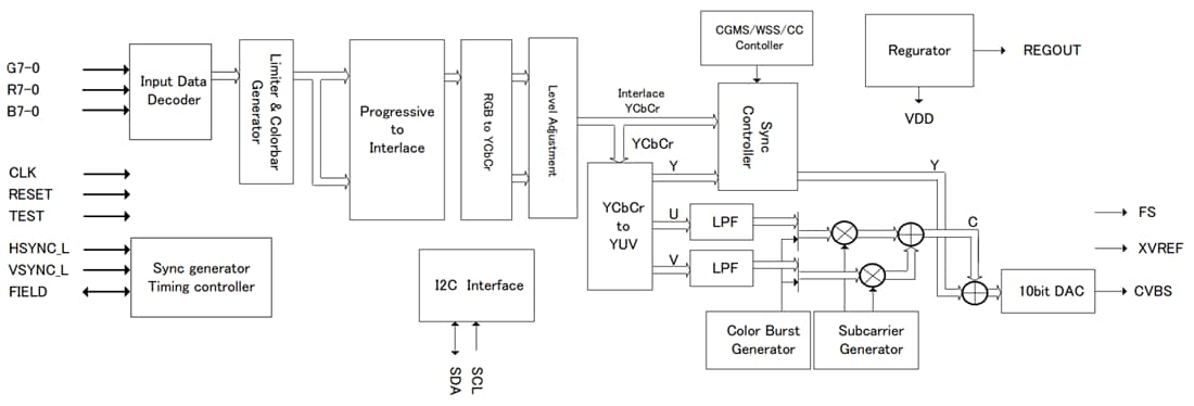 Block Diagram - ROHM Semiconductor LAPIS ML86640 Digital Video Encoder