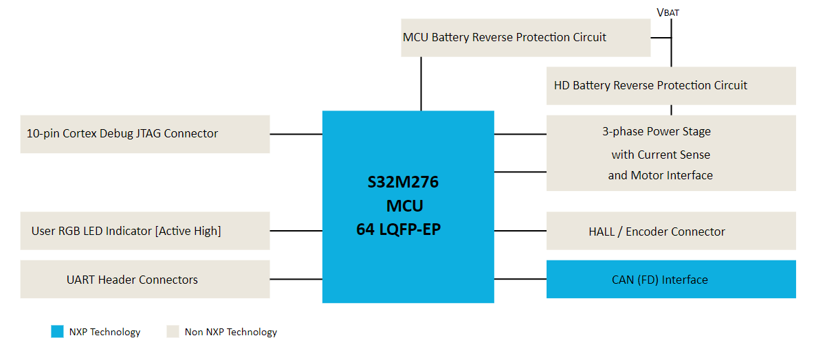 Block Diagram - NXP Semiconductors S32M276SFFRD Reference Design Board