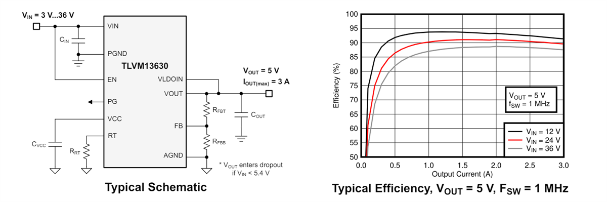 Performance Graph - Texas Instruments TLVM13630 Power Modules