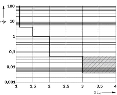 Performance Graph - Phoenix Contact PTCB 48VDC Electronic Circuit Breakers