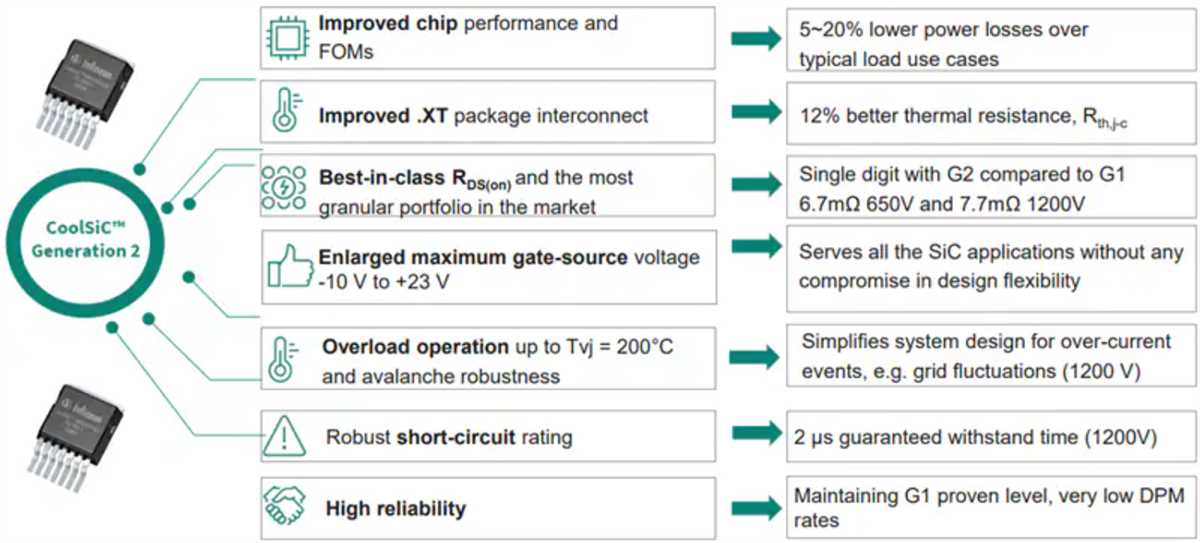 Infineon Technologies CoolSiC™ 650V G2 Silicon Carbide MOSFETs