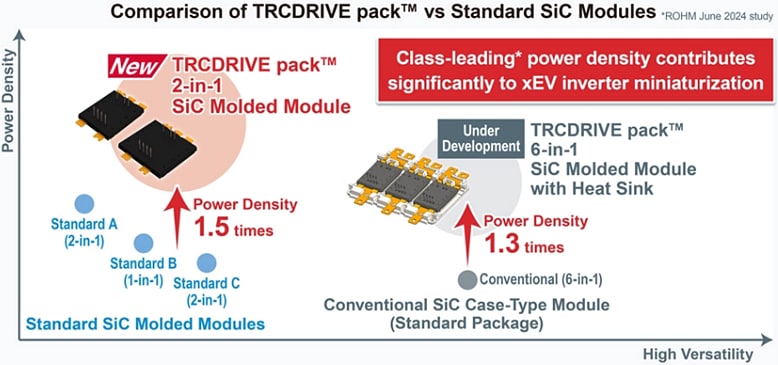 Infographic - ROHM Semiconductor BST580D12P4A1x1 TRCDRIVE pack™ with Molded Modules