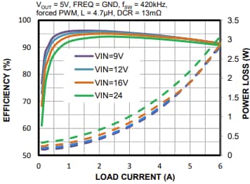 Performance Graph - Monolithic Power Systems (MPS) MPQ4423C Synchronous Buck Converters