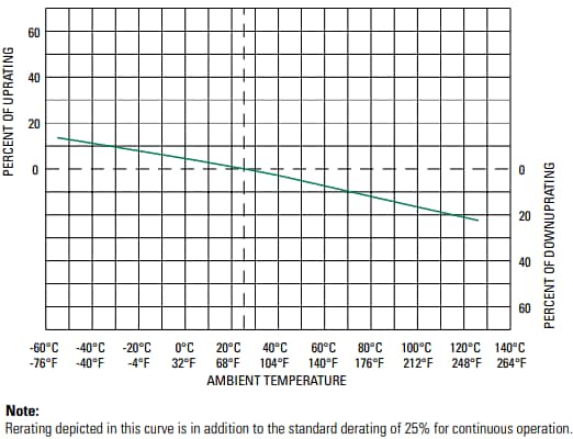 Performance Graph - Littelfuse 456 Fast-Acting Subminiature Surface-Mount Fuses