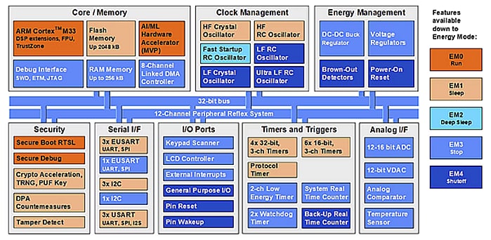 Block Diagram - Silicon Labs EFM32PG26 32-bit Microcontrollers (MCUs)