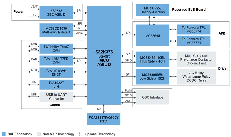 Block Diagram - NXP Semiconductors S32K396BMS-EVB Evaluation Board