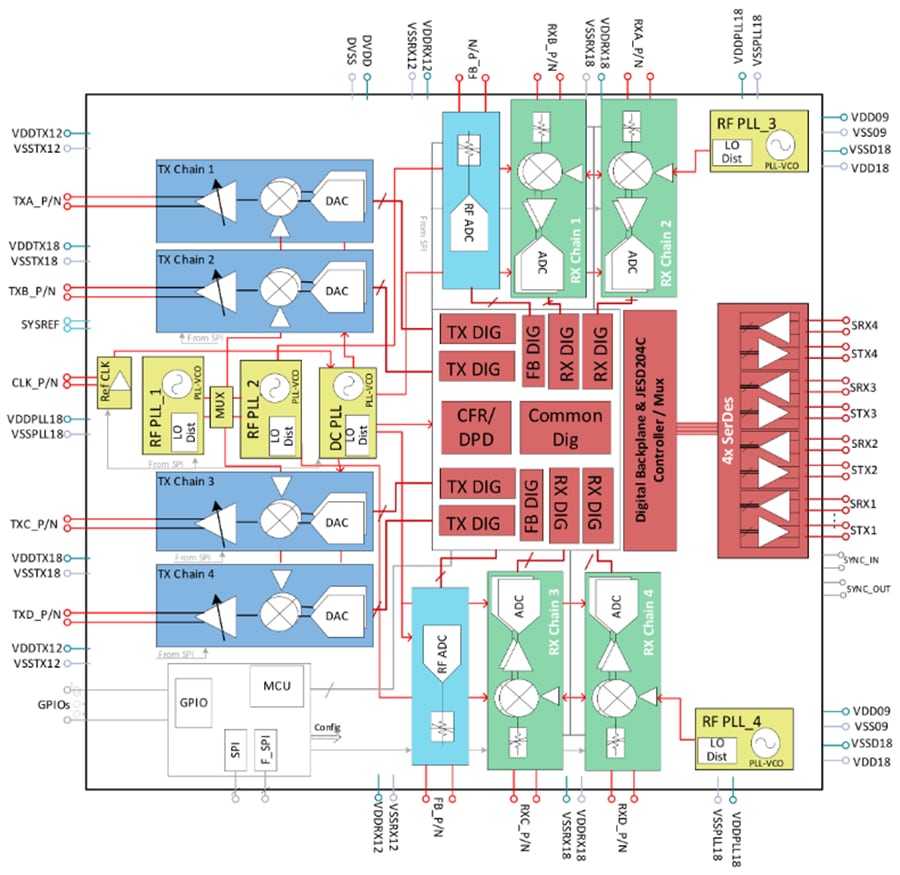 Block Diagram - Texas Instruments AFE77x8D/AFE7769D RF Transceivers