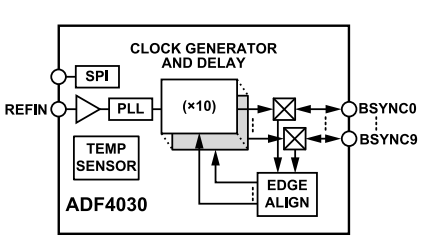 Block Diagram - Analog Devices Inc. ADF4030 Precision Synchronizers
