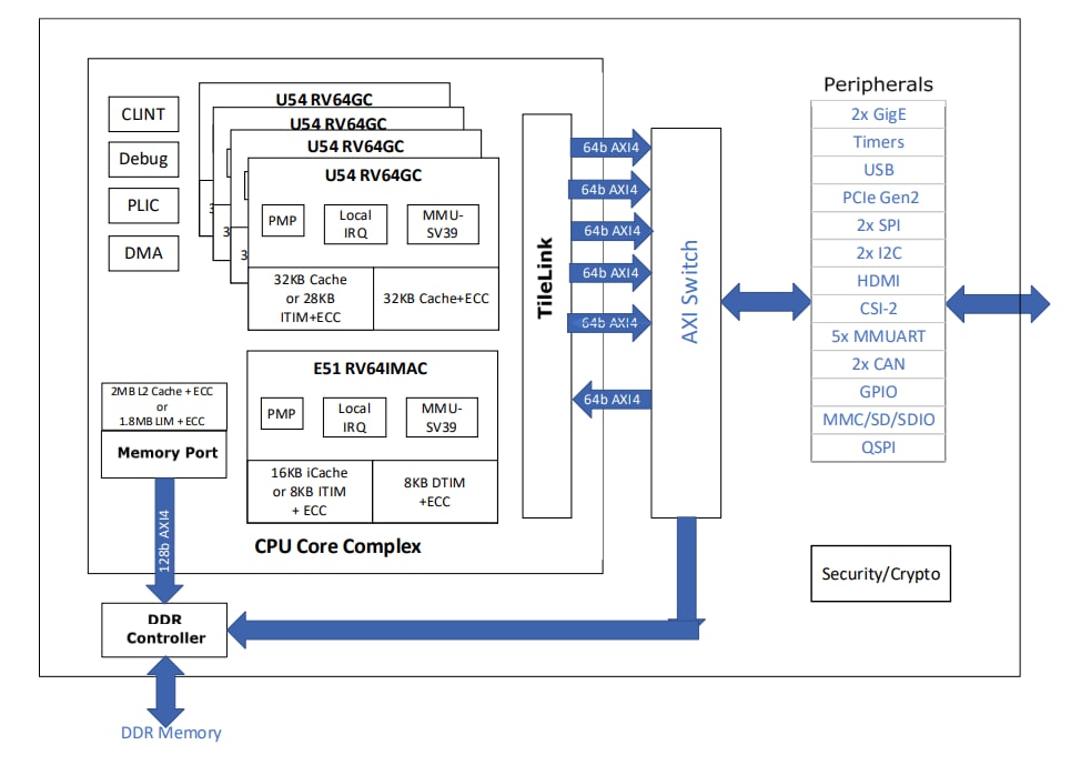 Block Diagram - Microchip Technology PIC64GX1000 64-bit RISC-V Quad-Core MPUs