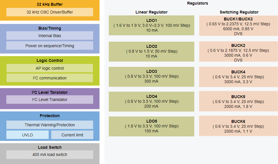 Block Diagram - NXP Semiconductors PCA9452A-EVK Evaluation Kit