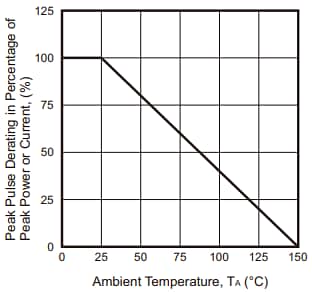 Performance Graph - Comchip Technology 8.0SMDJ SMD Transient Voltage Suppressors