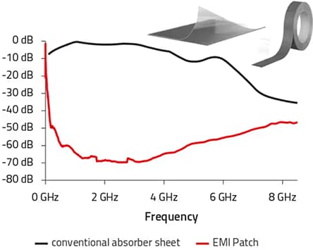 Performance Graph - Würth Elektronik WE-EMIP EMI Patch Shielding