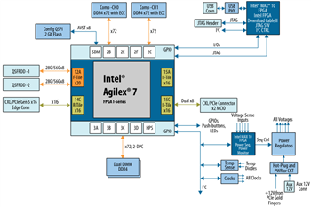Block Diagram - Altera Agilex™ 7 FPGA I-Series Development Kits